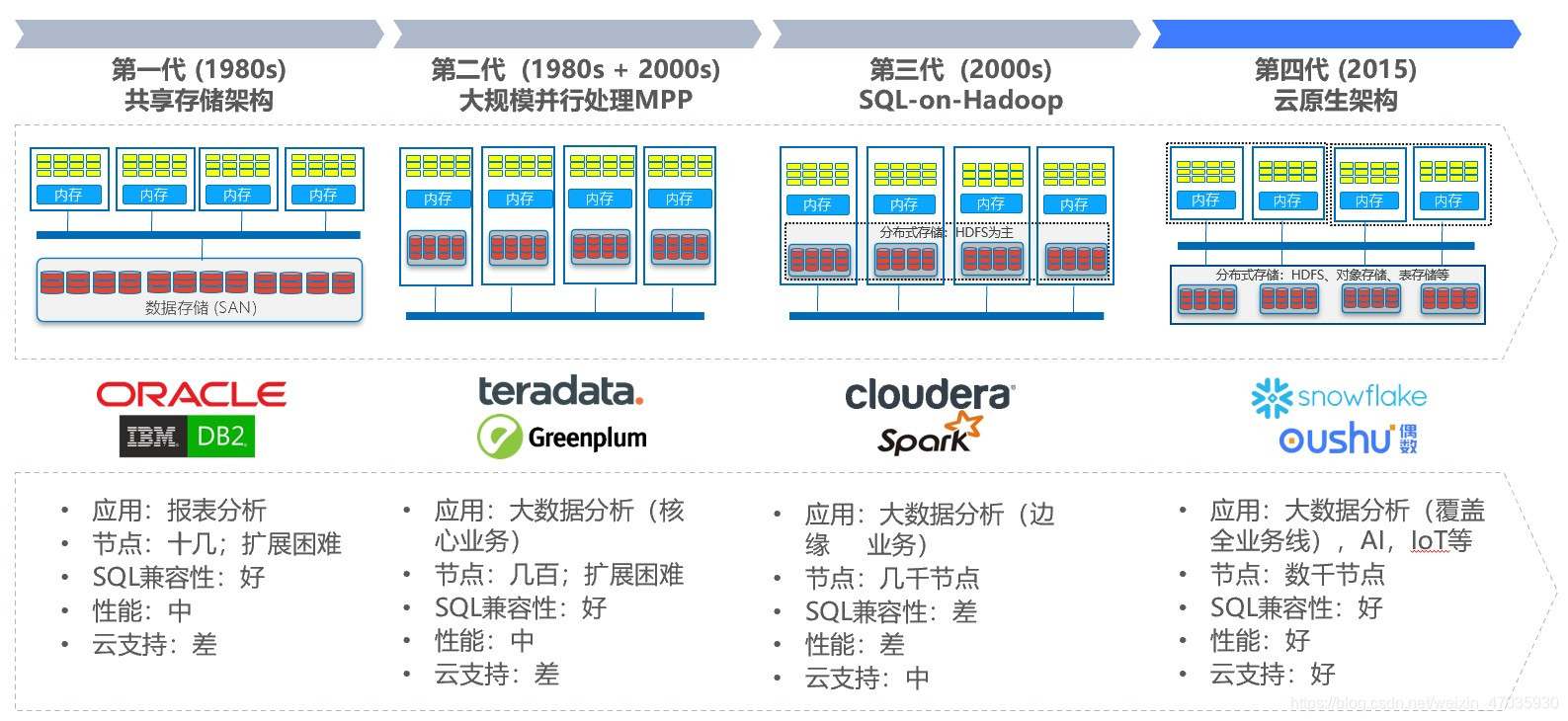 第四代数据平台技术:数据云平台_数据平台poc方案-CSDN博客