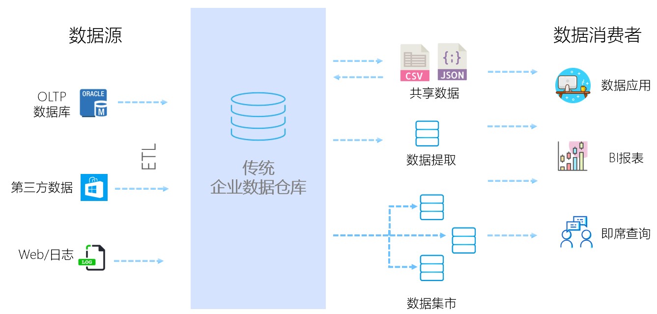 传统数仓架构