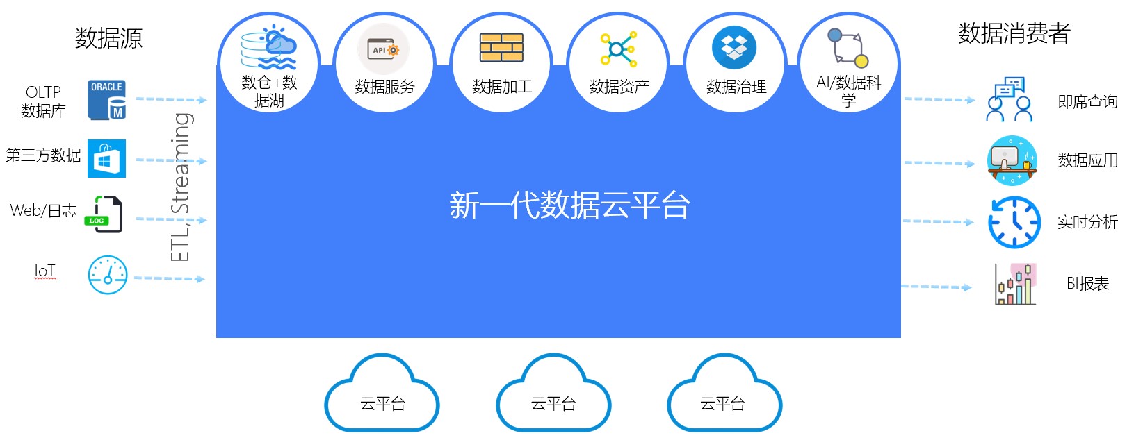 数据云平台架构