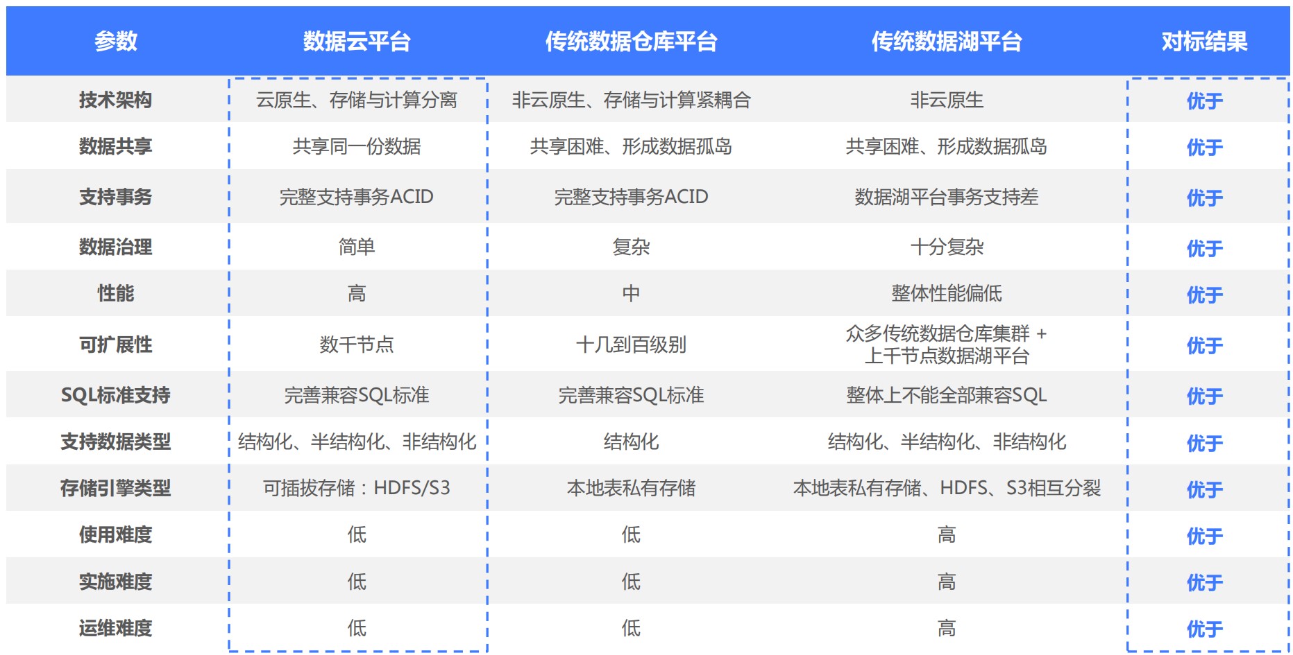 数据云平台技术特点和优势