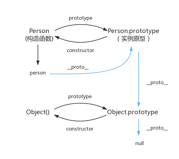 图中由相互关联的原型组成的链状结构就是原型链，即蓝色的这条线