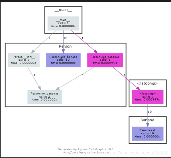 使用pycallgraph和graphviz查看函数调用图-CSDN博客