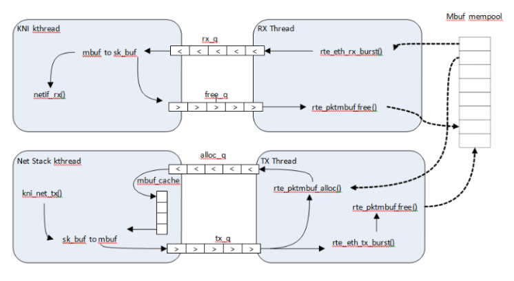 dpdk-16.04 kni 示例程序分析