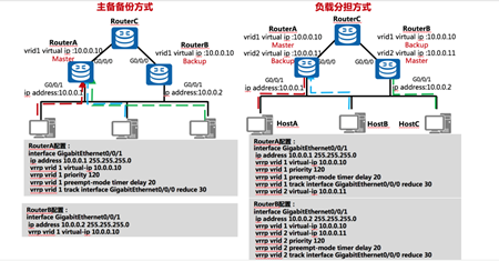 三层架构  HCIP