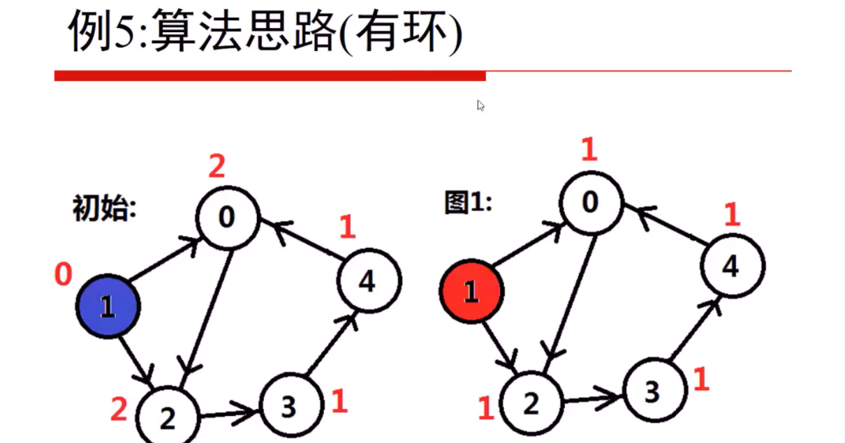 数据结构与算法——二叉树与图