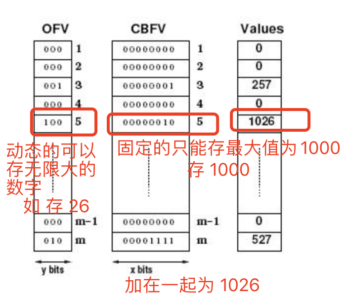 布隆过滤器(Bloom Filter)及CBF 使用及原理浅析