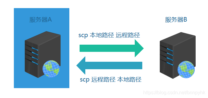 运维基本功(十六):远程管理SSH服务