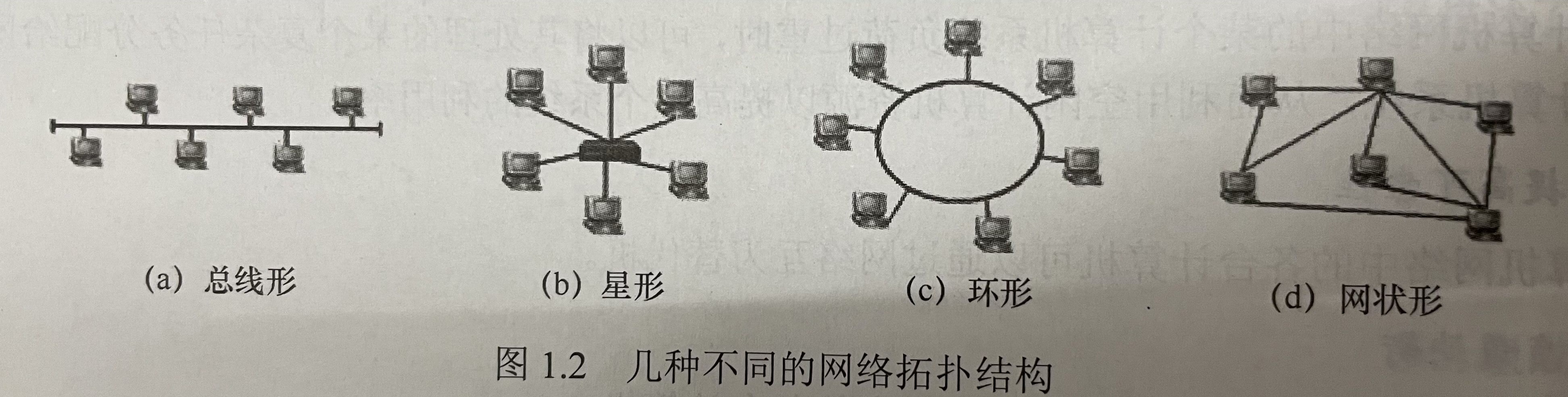 網絡拓撲結構的種類網絡的拓撲結構主要分成:總線形,星形,環形,網狀形