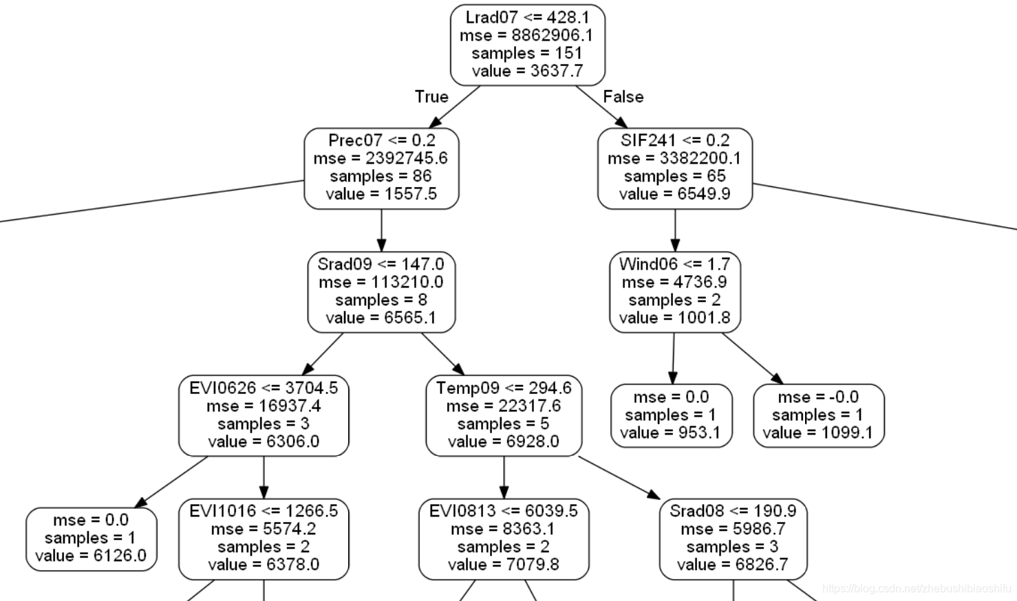 Python实现随机森林RF并对比自变量的重要性