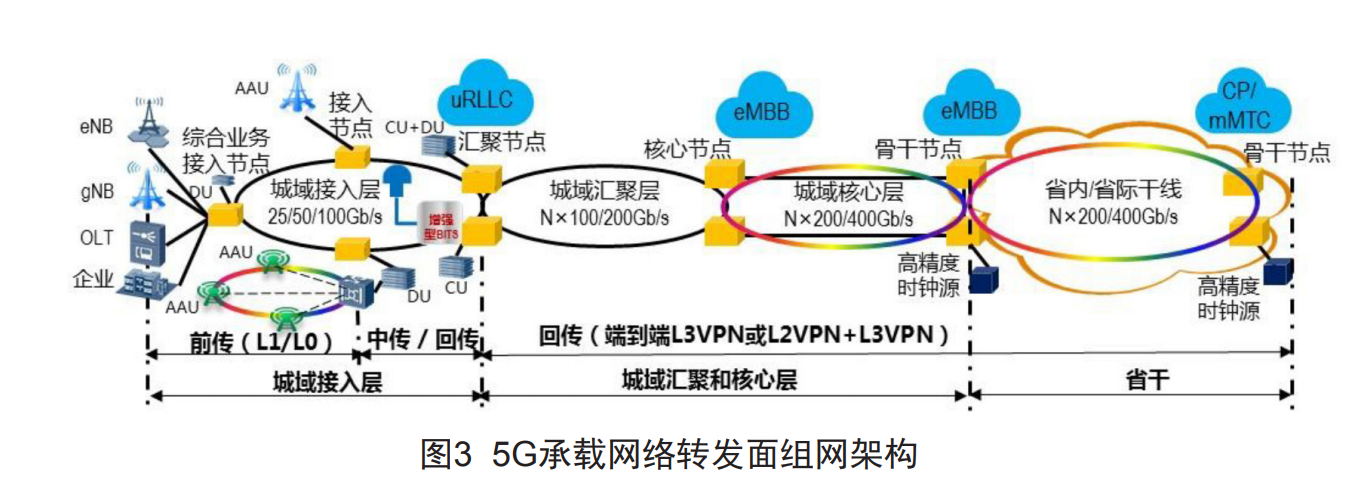 5g网络学习一5g网络部署及架构详解未完待续