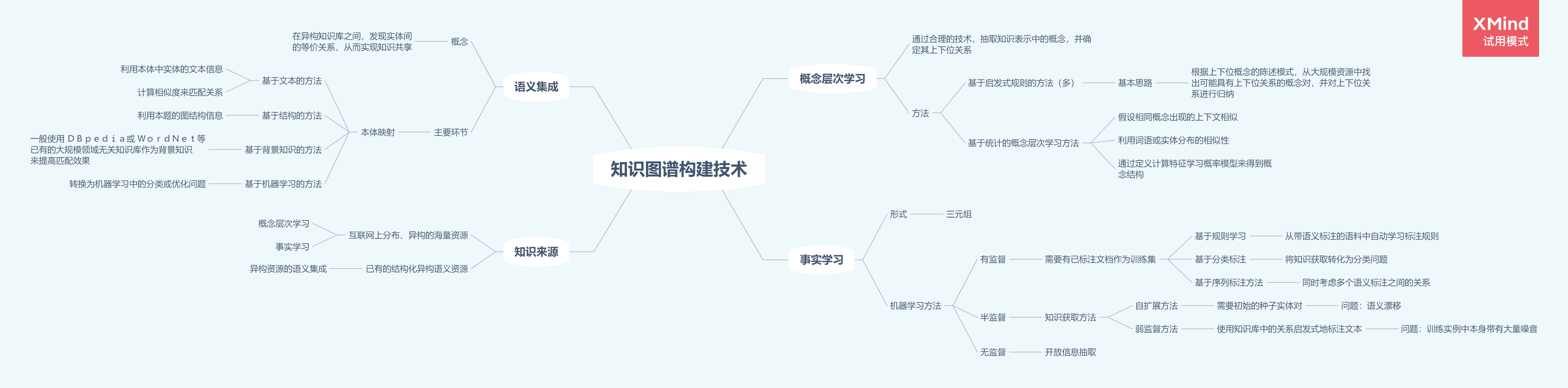 论文笔记知识图谱研究综述思维导图
