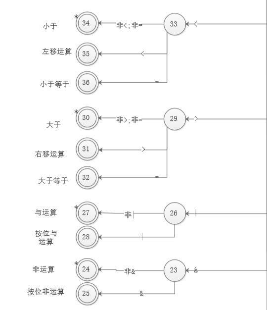 词法分析器（一）