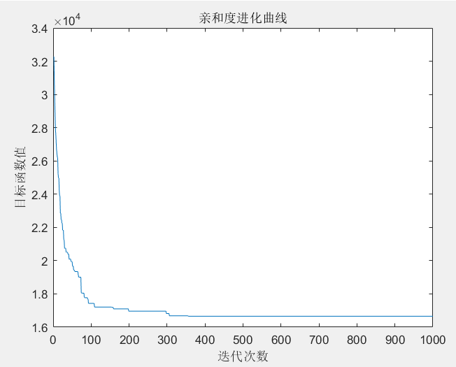 免疫算法小结及算法实例（附Matlab代码）