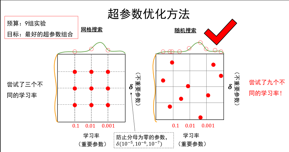 神经网络中的超参数优化方法