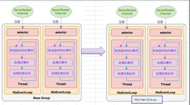 [外链图片转存失败,源站可能有防盗链机制,建议将图片保存下来直接上传(img-5Wj3CFgZ-1618968933121)(C:\Users\Administrator\Desktop\sx\photo\netty_19.png)]