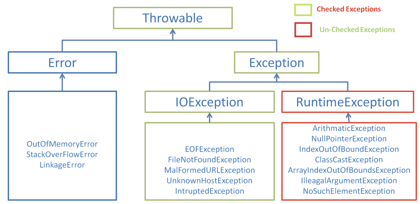 runtimeexceptionとは php