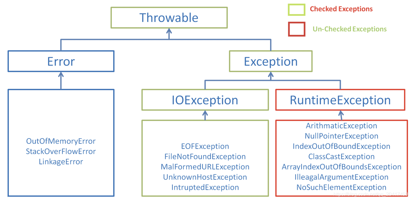 请写出5种常见到的runtime exception