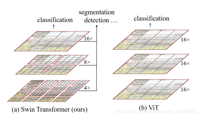 Swin-T和ViT