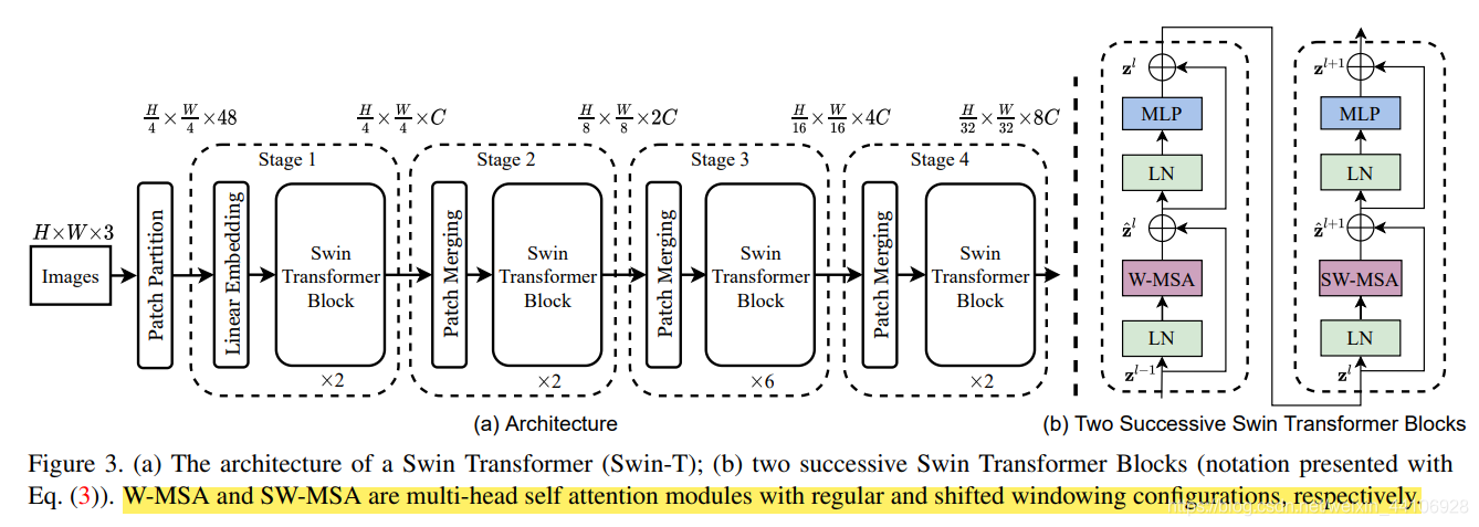 Swin Transformer整体架构