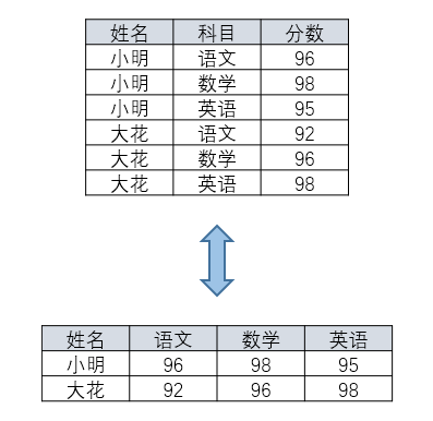 Sql行转列列转行实现 代元培的博客 Csdn博客 Sql行转列