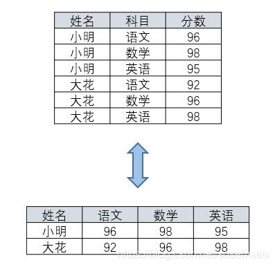 sql列转行