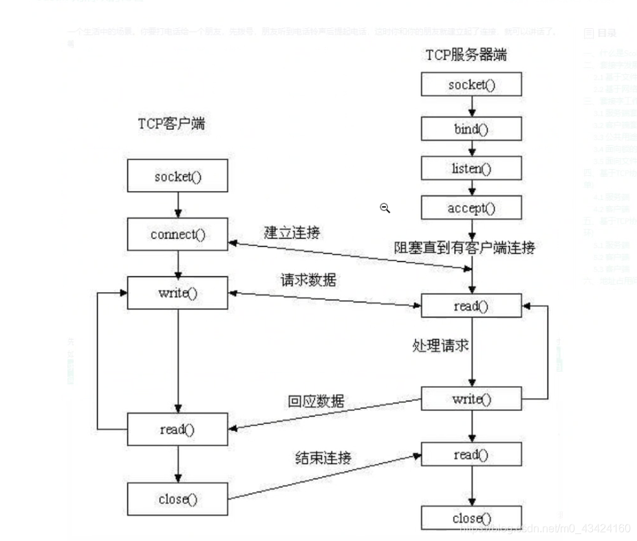 TCP套接字流程