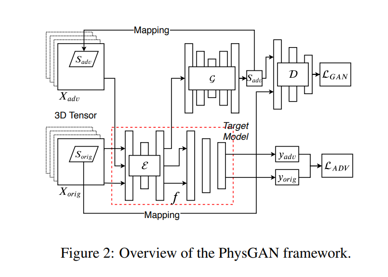 PhysGAN: Generating Physical-World-Resilient Adversarial Examples for Autonomous Driving