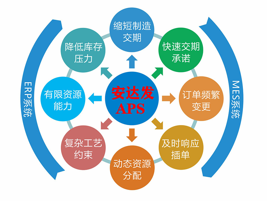 aps生产排程在泛金属控制阀类行业的运用