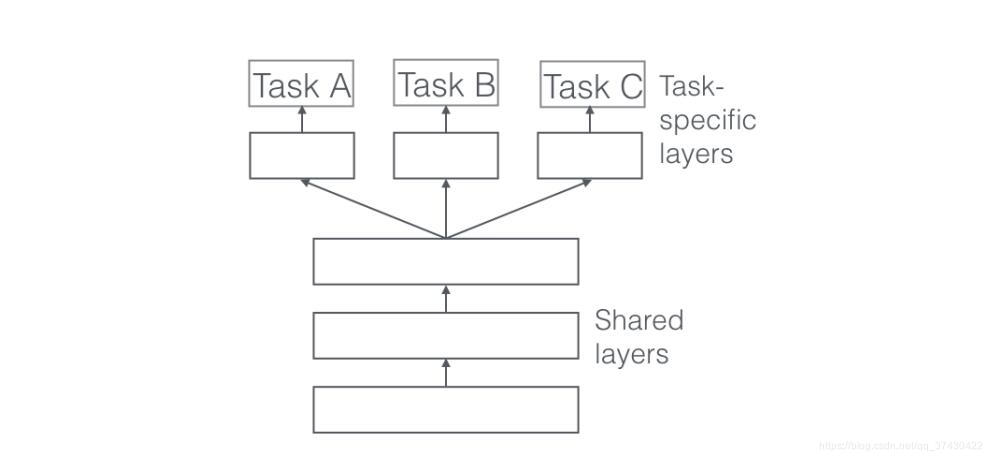 hard parameter sharing