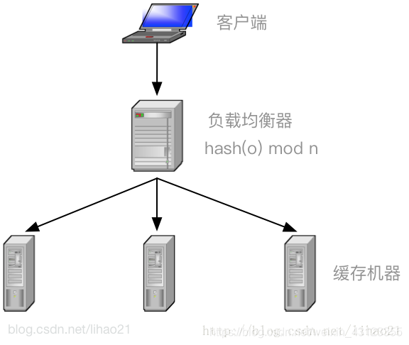 这里写图片描述图2：如何利用Hash取模实现负载均衡