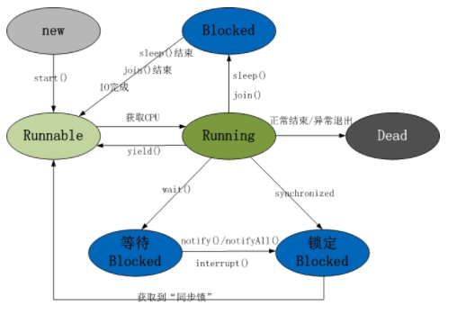 线程的生命周期及五种基本状态介绍