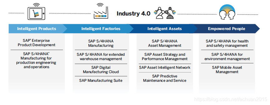 工业互联网中场，SAP如何看工业4.0下个十年？
