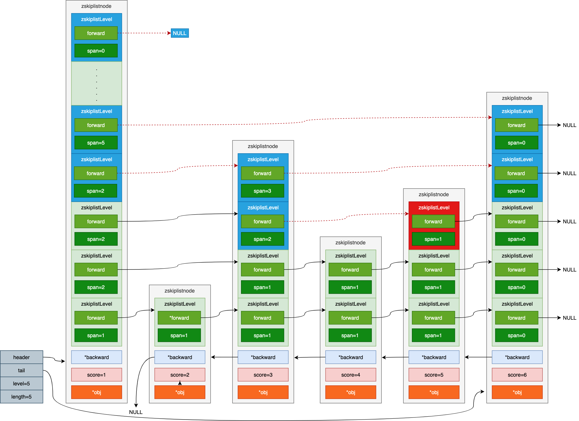 Redis 中的底层数据结构：SkipList