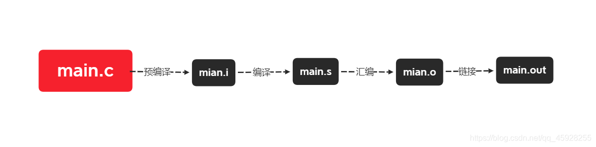 gcc编译过程