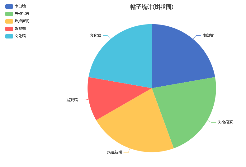 echarts饼图图片