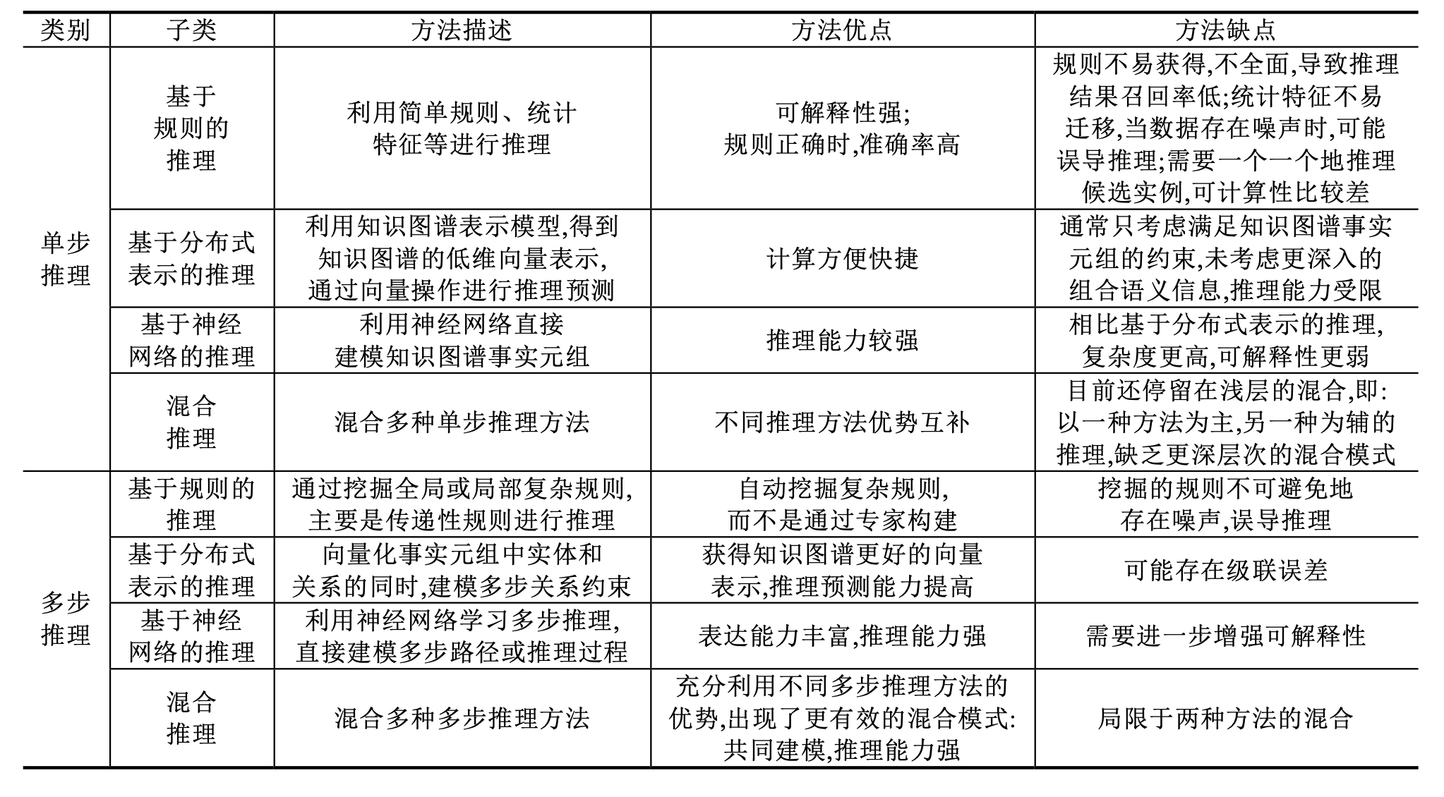 对知识推理的认识的相关论文