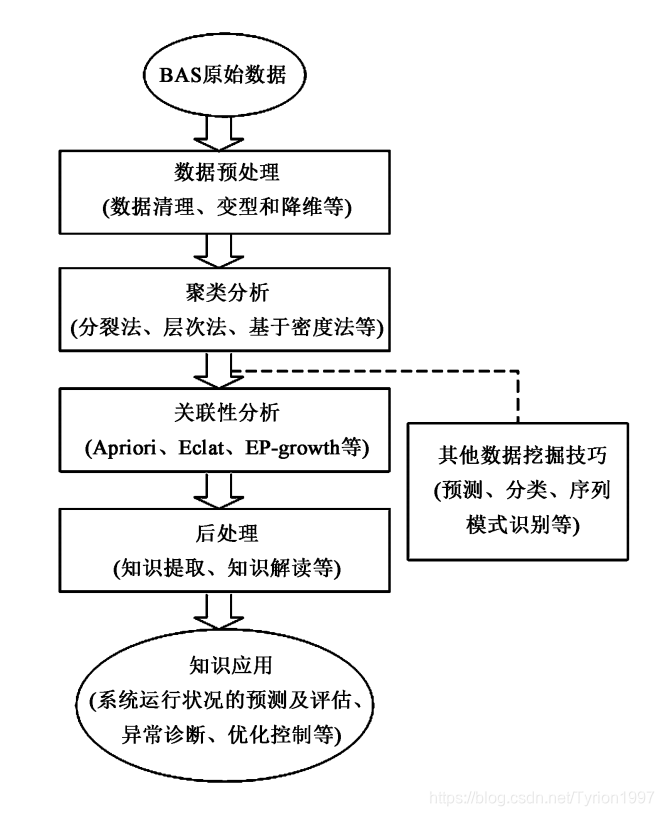 【文献阅读】数据挖掘技术在建筑暖通空调领域的研究应用进展