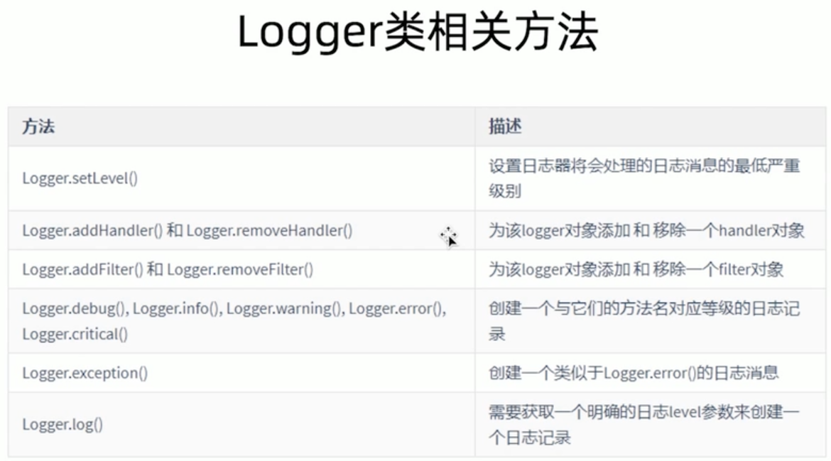 【为项目添加日志】logging的四大组件：Logger、Handler、Filter和Formatter_logging handler ...