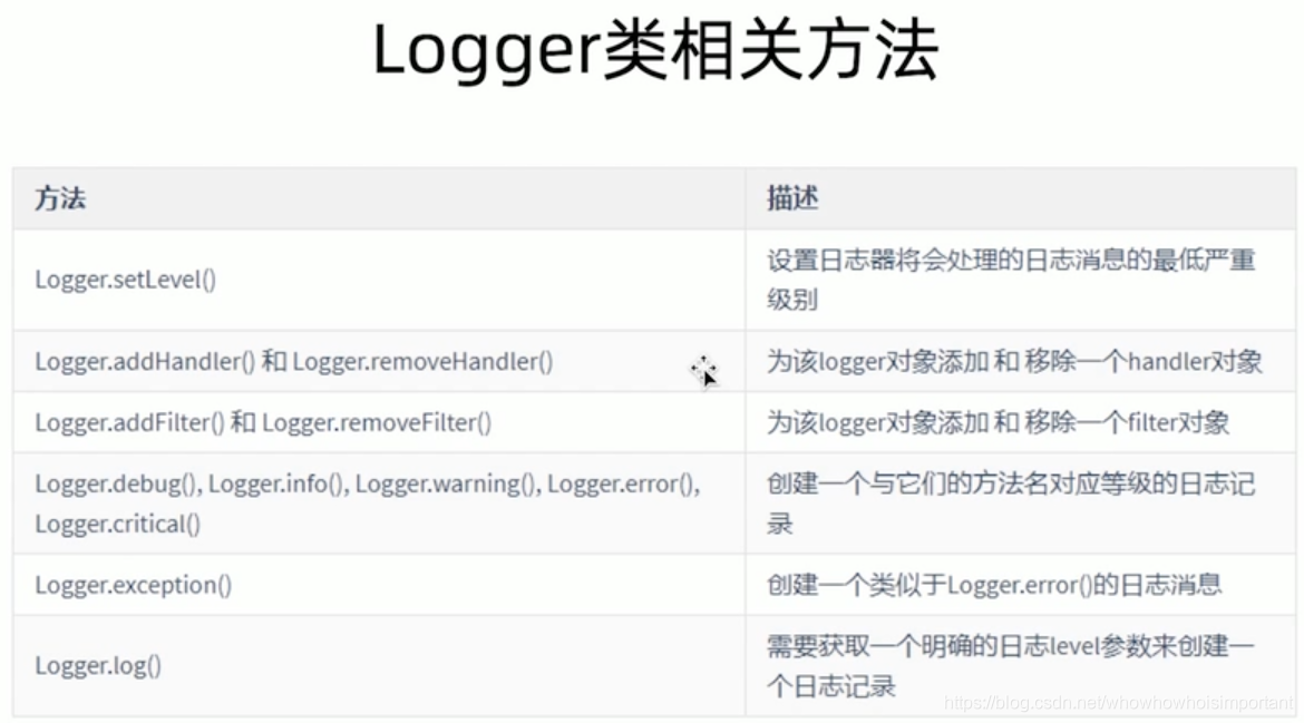 Logging Logger Handler Filter Formatter CSDN