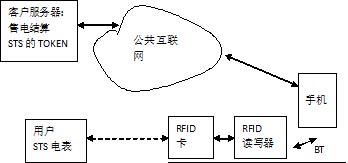简易的STS电能表以RFID为购电/数据媒介在这里插入图片描述