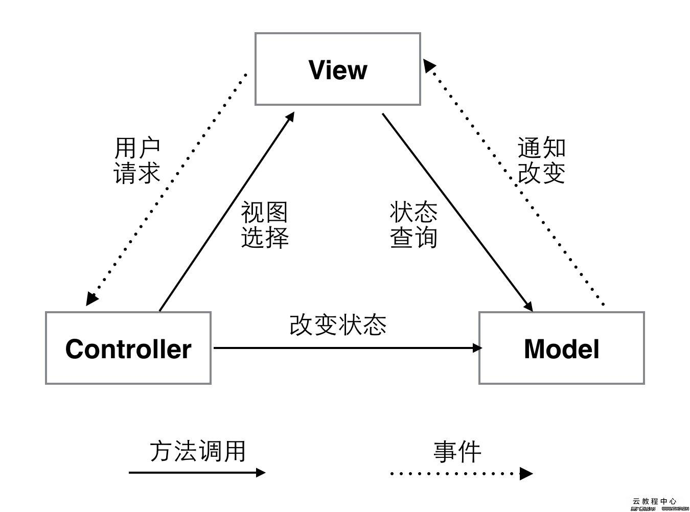MVC框架理解与(Django里为MVT和VUE的MVVM模型)-CSDN博客