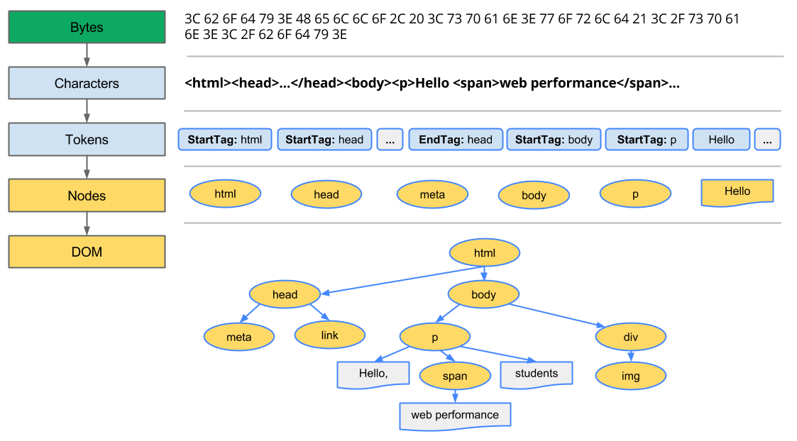 javascript笔记dom编程一dom对象模型