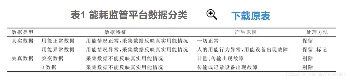 【文献阅读】基于数据挖掘的公共建筑能耗监管平台数据处理方法