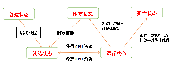 Java线程(一)：线程的创建与启动、线程状态、线程调度