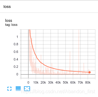 loss情况