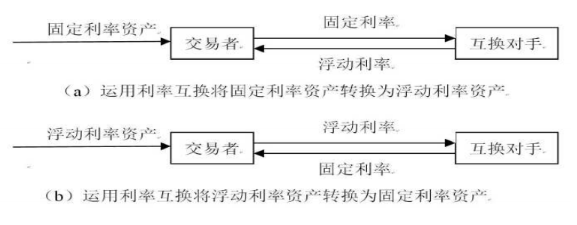 金融工程学（七）：互换的运用_一笔固定利率的英国国债投资加上一份支付英镑固定利息、收入瑞士法郎固定利息-CSDN博客