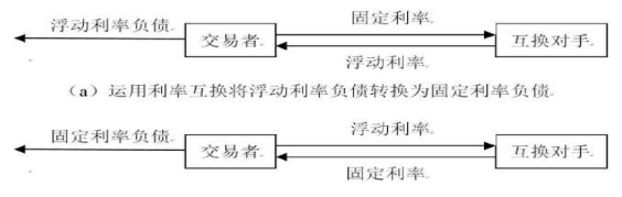 金融工程学（七）：互换的运用_一笔固定利率的英国国债投资加上一份支付英镑固定利息、收入瑞士法郎固定利息-CSDN博客
