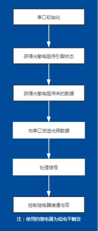 基于wemos D1 R1的光照控制灯亮灭