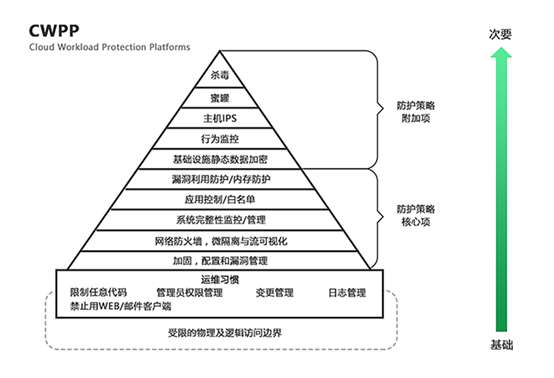 ??CASB，CWPP，CSPM和CNAPP有什么区别？