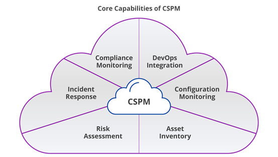 ??CASB，CWPP，CSPM和CNAPP有什么区别？